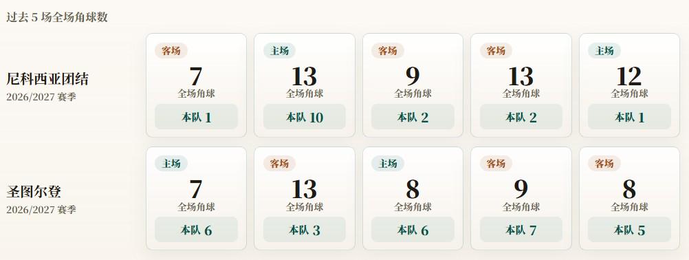 欧联附加赛角球统计：圣图尔登场均5.4，尼科西亚团结场均3.2